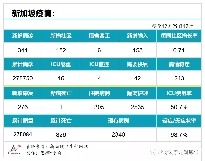 新增341起，奥密克戎病例增170起；新加坡允许每名旅客可携带最多20个冠病自助检测仪入境