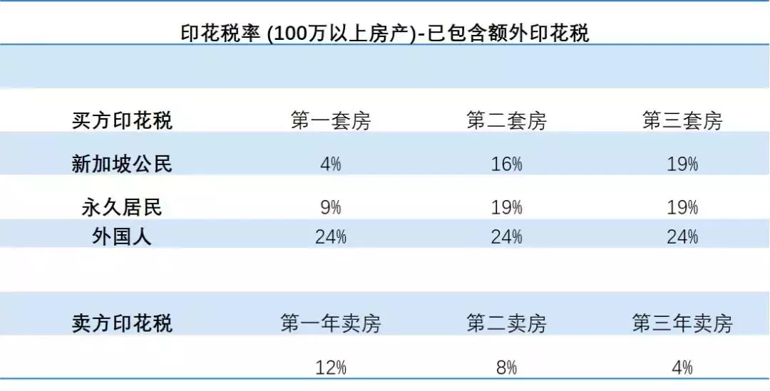 置产新加坡 海外买家最常问的10大问题