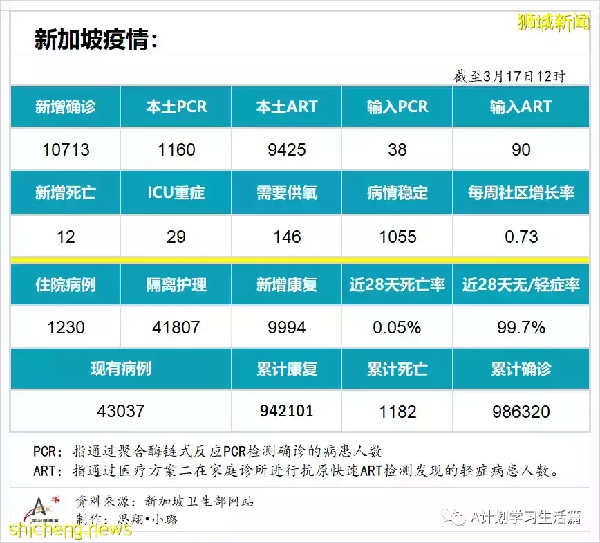 新增10713起，目前住院病患1230人；冠病康复儿童只需接种一剂疫苗就算完成接种