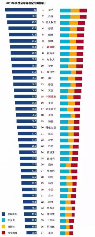 新加坡社保制度排名亚洲第一，为何还有那么多老人在工作