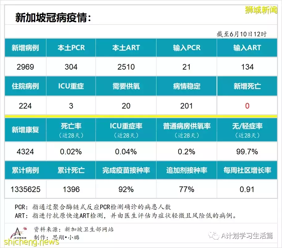 新增2969起，无新增死亡；新加坡50岁到59岁民众 即日起可接种第二剂追加剂