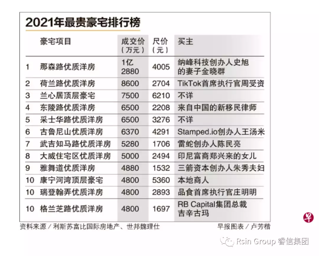 1亿2880万刷新最昂贵豪宅成交！新移民以及科技新贵成为主力买家