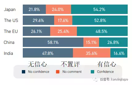 新加坡调研：在本区域，中国最具经济和政治影响力，远超美国