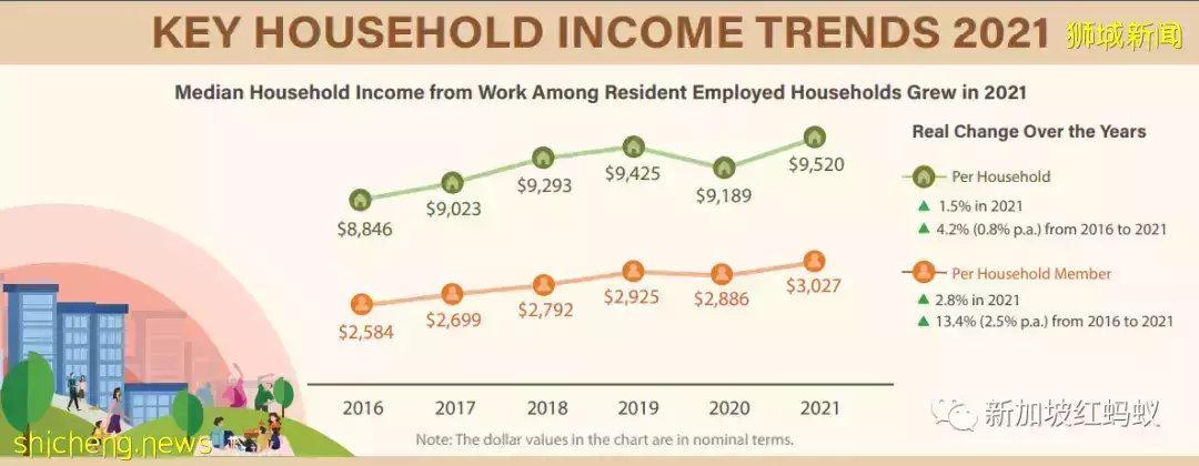 新加坡家庭月入中位数终于超越疫情前水平，达9520元