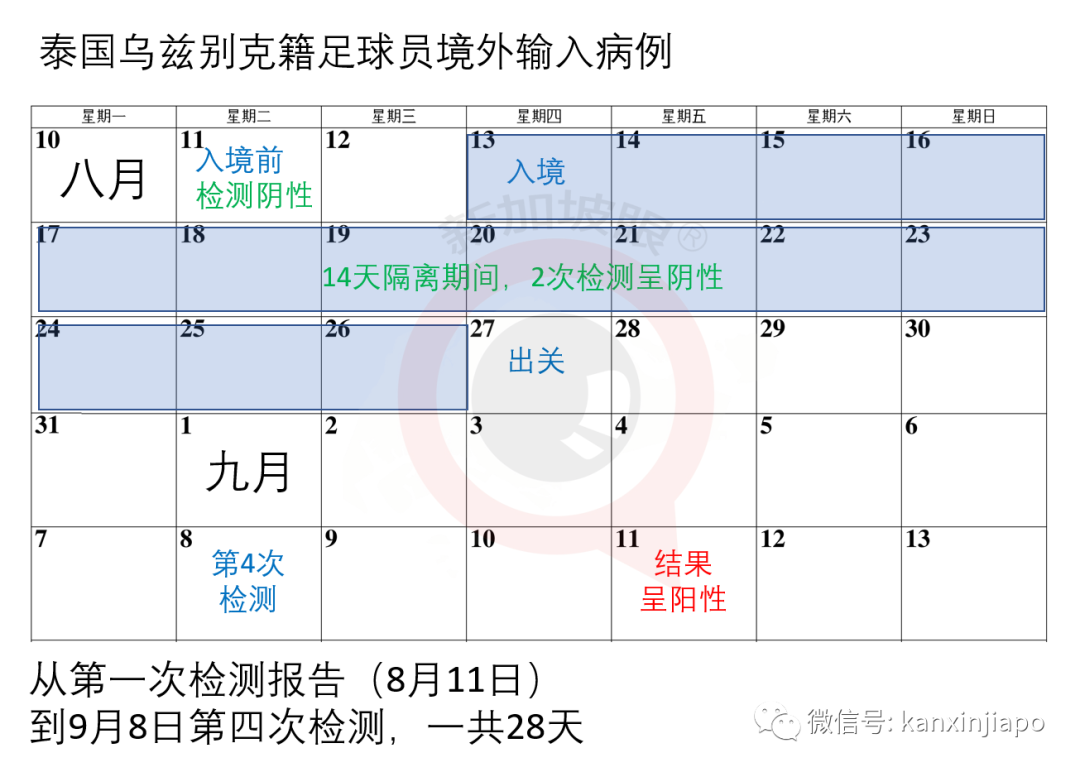 新增XX | 中国泰国出现“超长待机”病例，28天4次检测才确诊