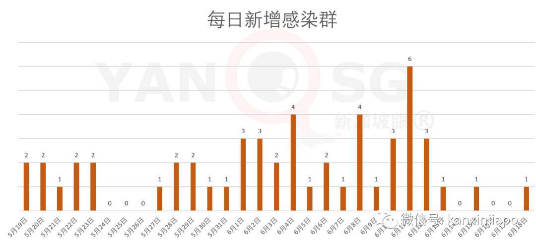 今增142，累计41615｜新加坡解封第二阶段今天开始，看看全岛热闹气氛