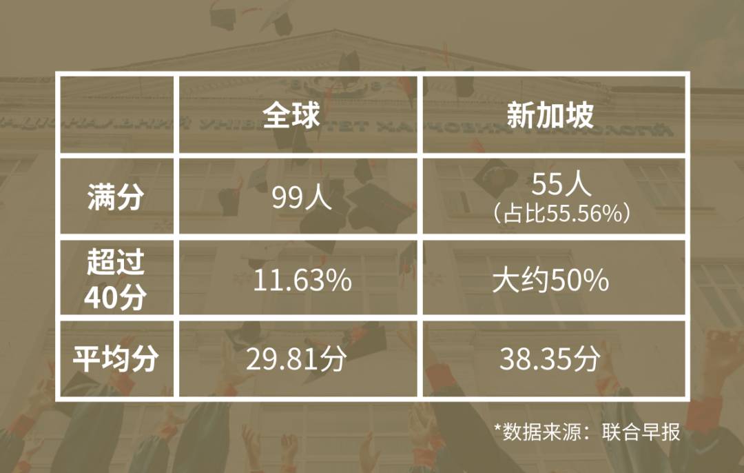 全球名校认可的高中国际文凭，新加坡学生通过率近98%