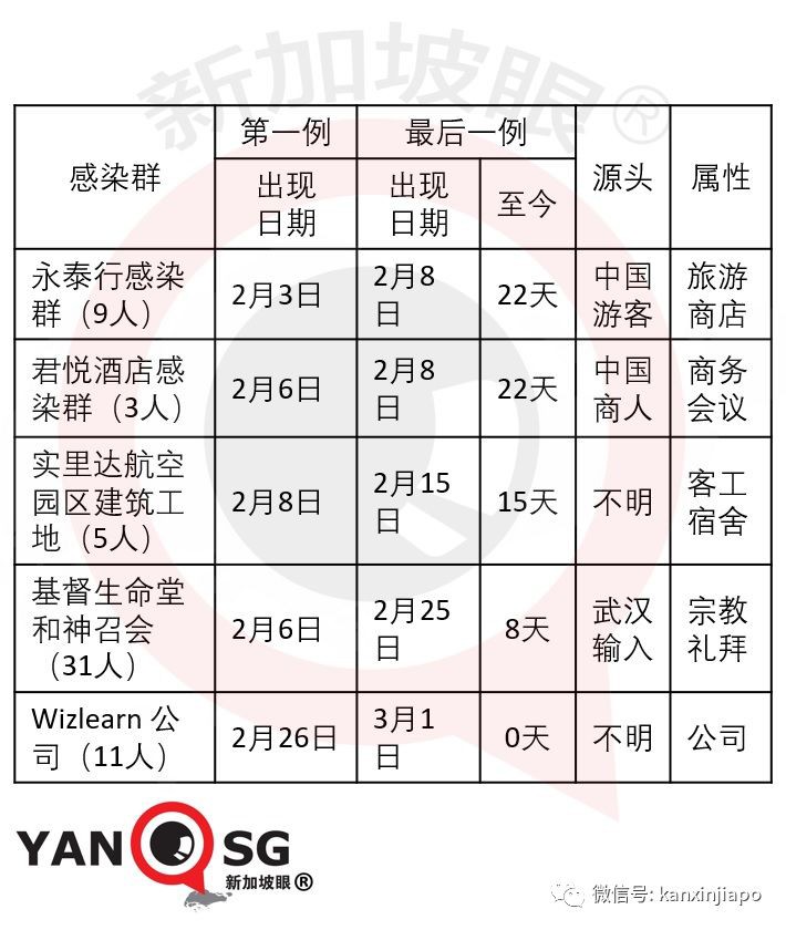 新增4人，累计106例|新感染群11人确诊，新加坡紧急追查韩国邪教本地分会！