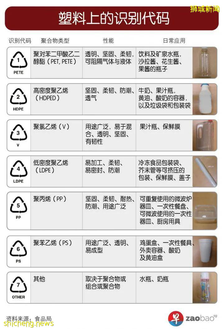 此塑料非彼塑料，弄不懂塑料容器能否微波和重复使用？一张图教你识别7大塑料