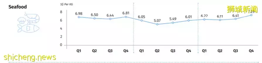 权威！食品局首发：新加坡三年物价、最新食物进口国大曝光