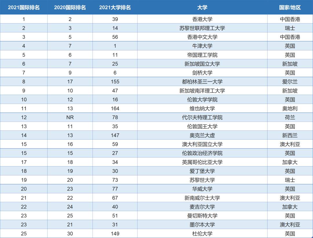 泰晤士全球国际化大学排名发布！南洋理工大学排名第九