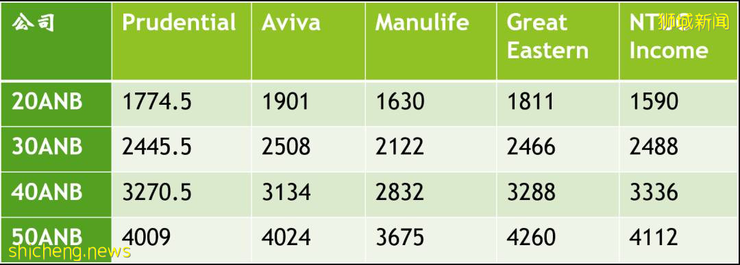 一文看懂新加坡人寿保险，哪家更强