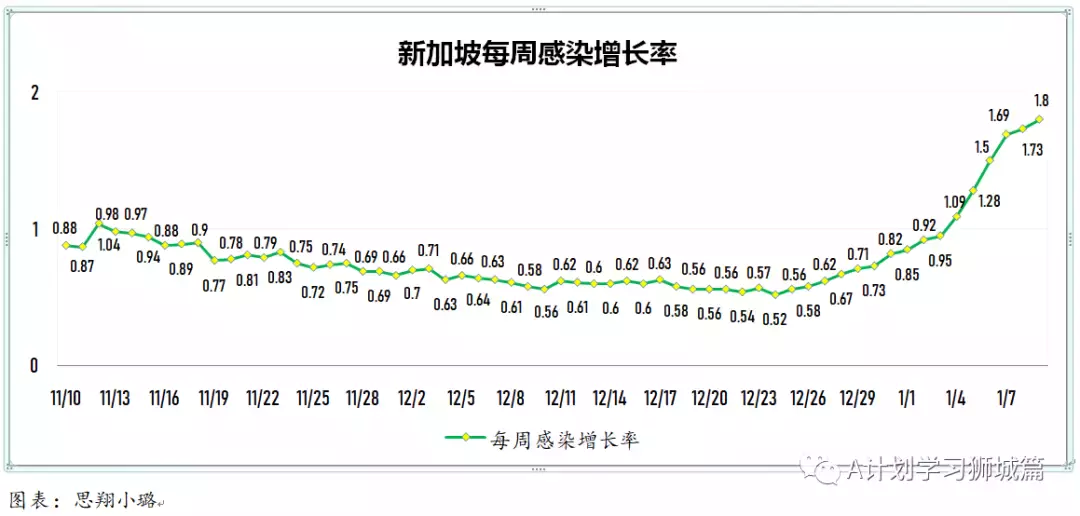 新增845起，其中奥密克戎本土感染109，输入218；新加坡输入病例连续两天写新高