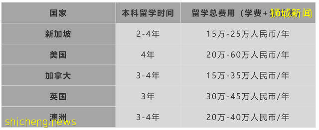 2021高考留学新加坡本科申请宝典