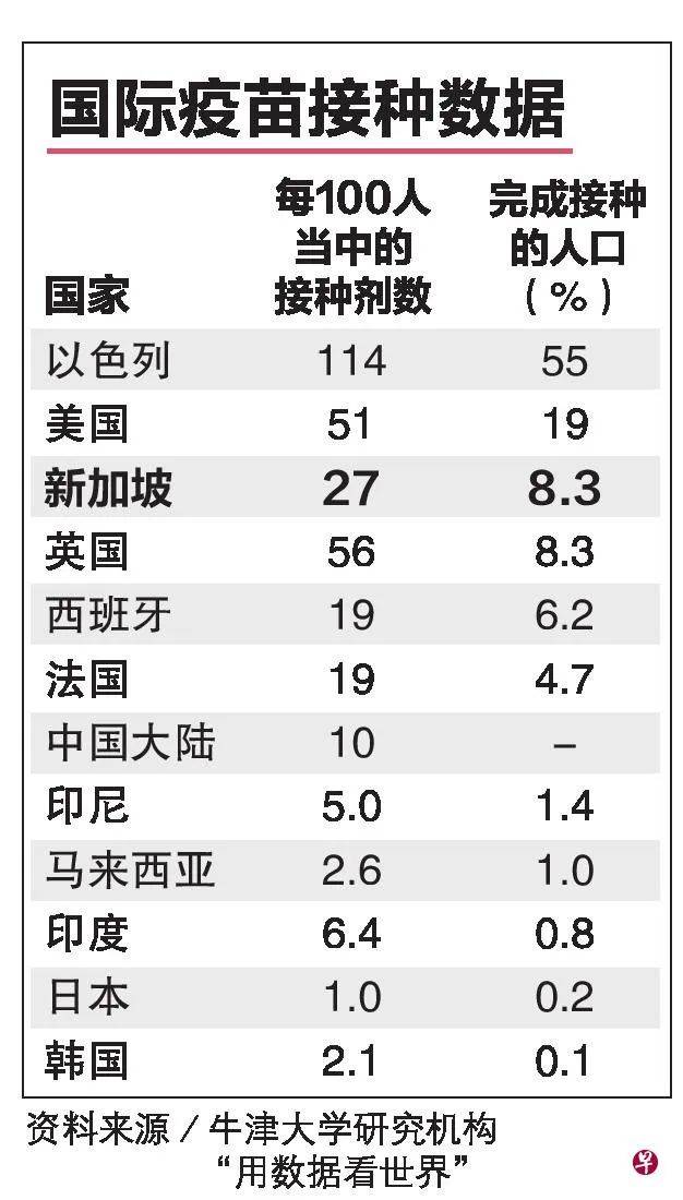 輸入病例多來自接種率低國家，爲何新加坡仍有必要引進外勞