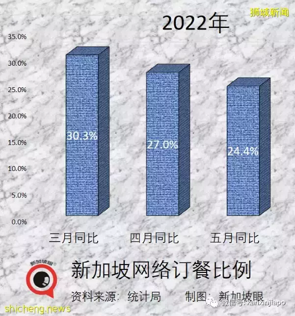 五月份餐饮业零售暴增40%，新加坡连续三个月出现“报复性消费”