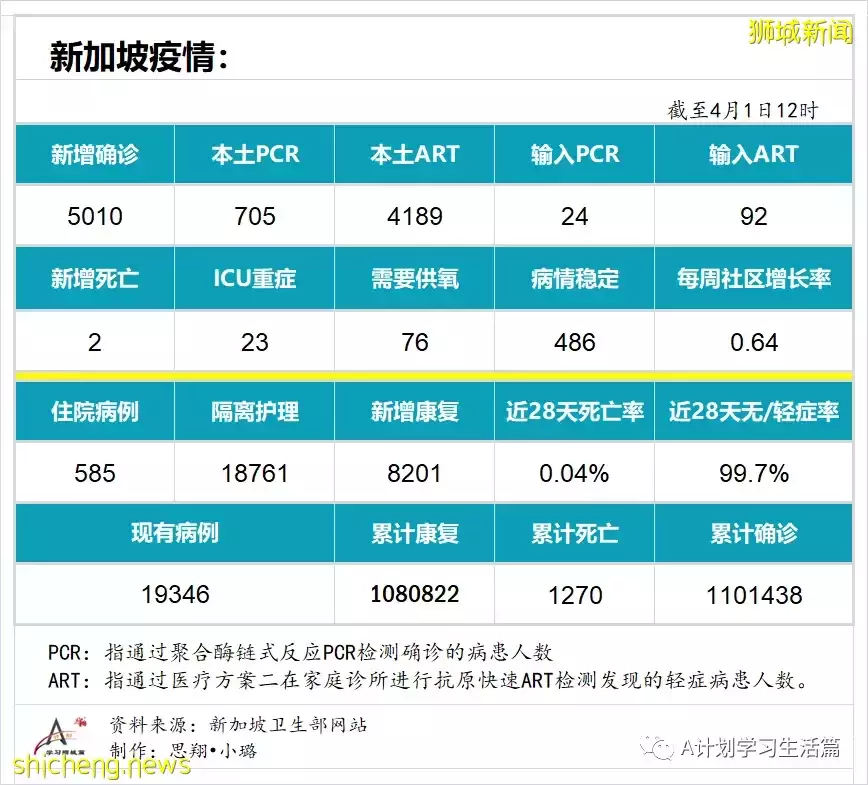 新增5010起，目前住院病患585人；研究發現完成接種且曾確診者 對冠病免疫力最強