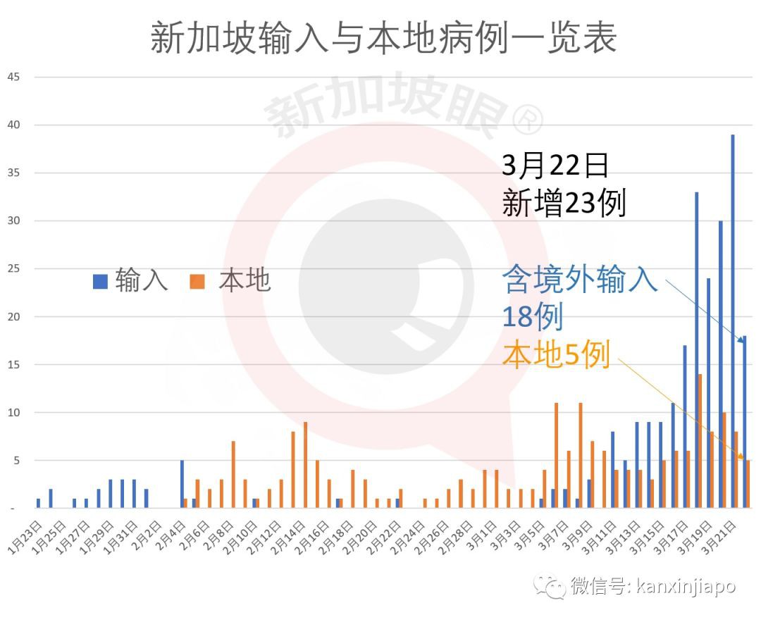 今日新增23，18例都是输入性，总数455，新加坡为啥要“封国”