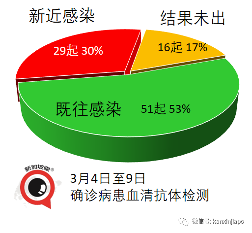 今增10 | 新加坡近40万人已接种第一剂，其中近22万人已完成两剂接种