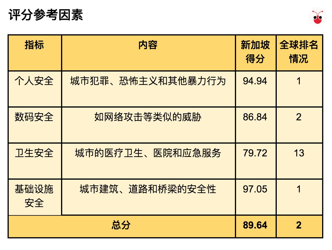 《经济学人》：全球最安全城市 新加坡排名第二