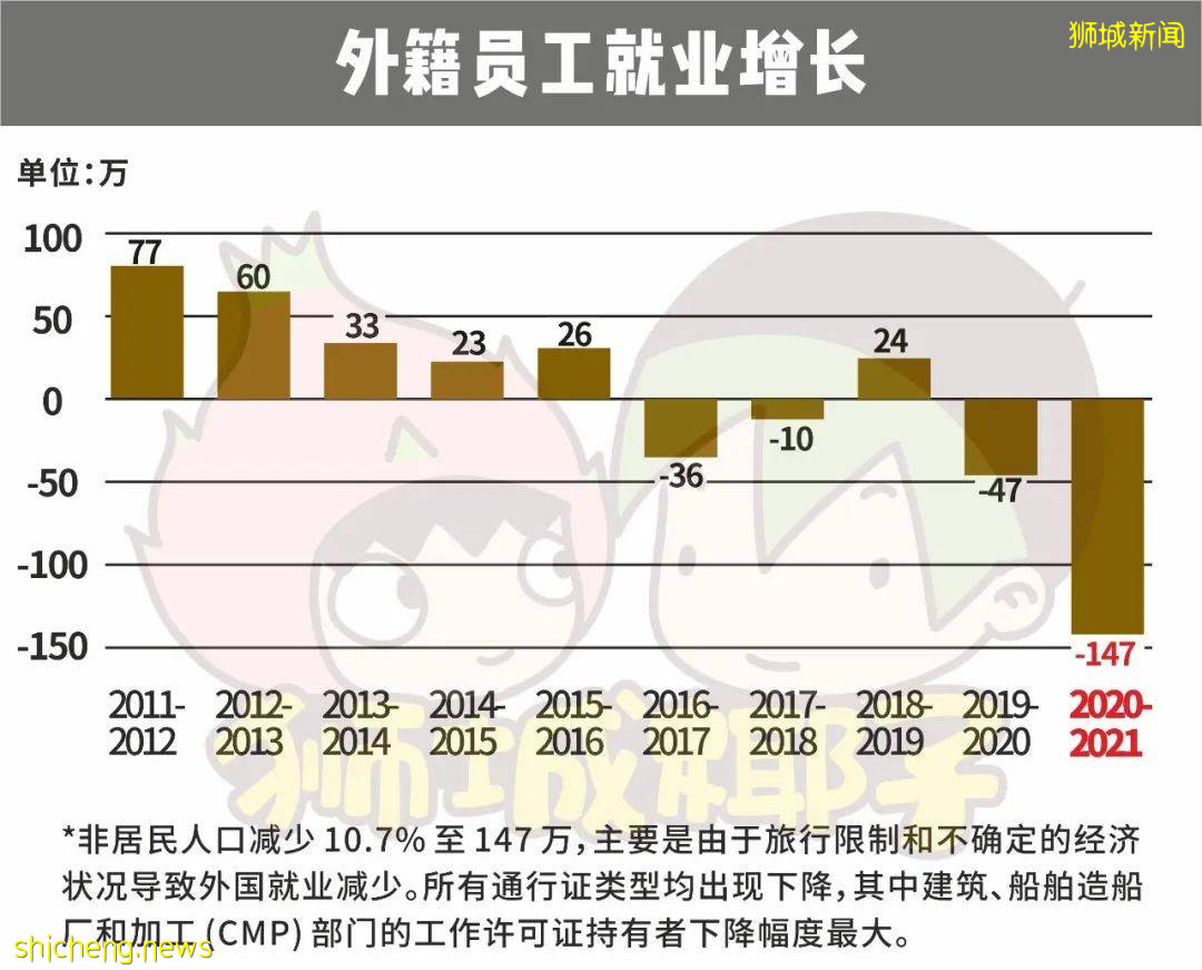 2021新加坡最新人口报告，去年获批的PR和公民骤降