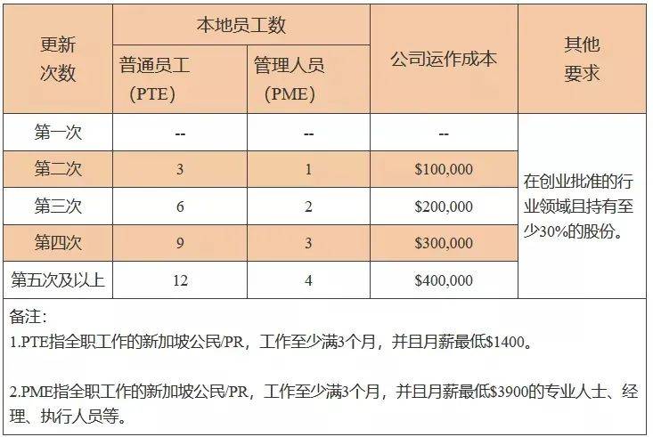 中国人在新加坡创业，创业准证如何申请