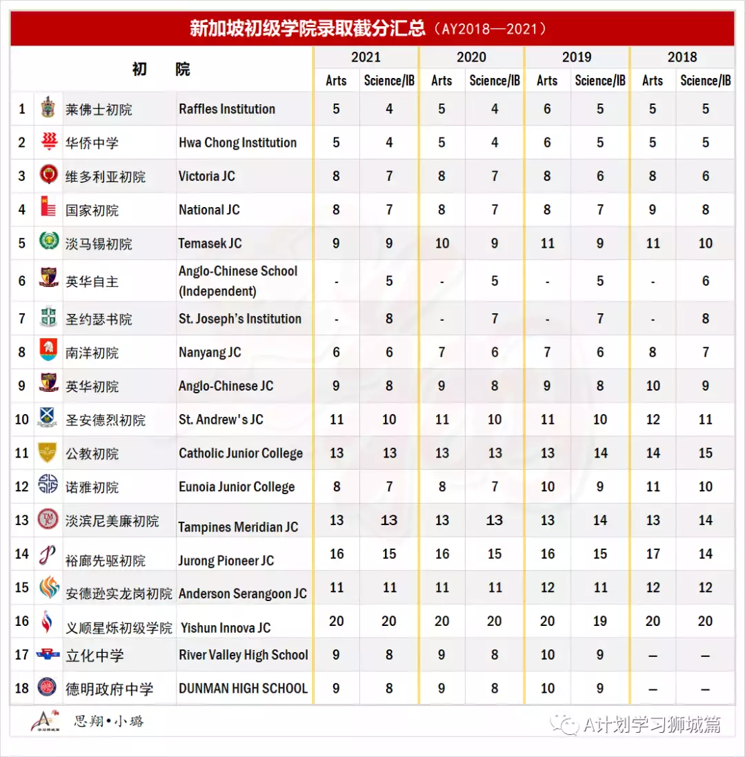 新加坡各初院申请明天开始，汇总近几年初院O考录取截分点及A/IB成绩，供报读的学生参考