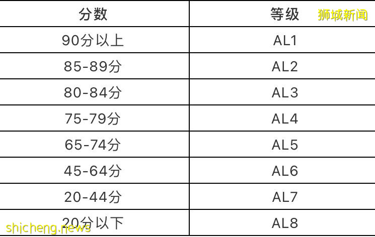 “一考定终身”的小六会考开始了！详解新评分制度