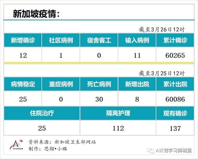 3月26日，新加坡疫情：新增12起，其中社区1起，输入11起；国大宿舍438人检测，全都呈阴性