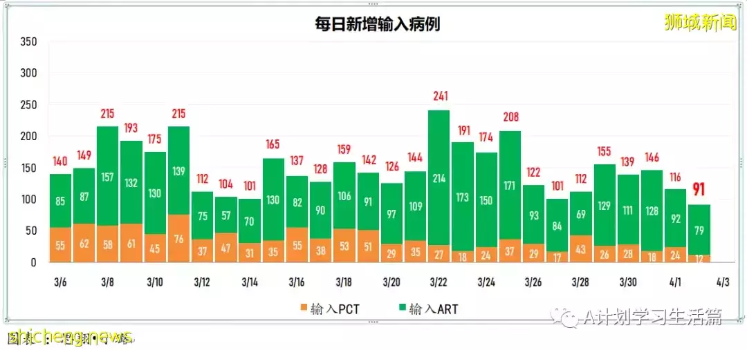 新增3743起，住院病患共507人；新加坡每日新增再创近期新低，住院人数也持续下降