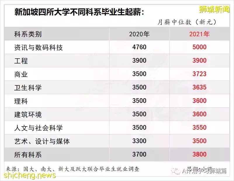 新加坡国大、南大、新大及新跃社科大2021年毕业生薪金概况