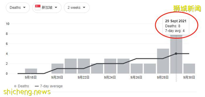 新加坡总病例一月飙升25倍，记者建议一周只公布一次病例