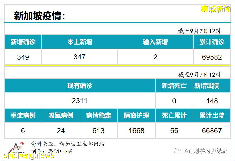 9月8日，新加坡疫情：新增349起，其中本土347起，输入2起；新增一学校感染群8名小四生确诊