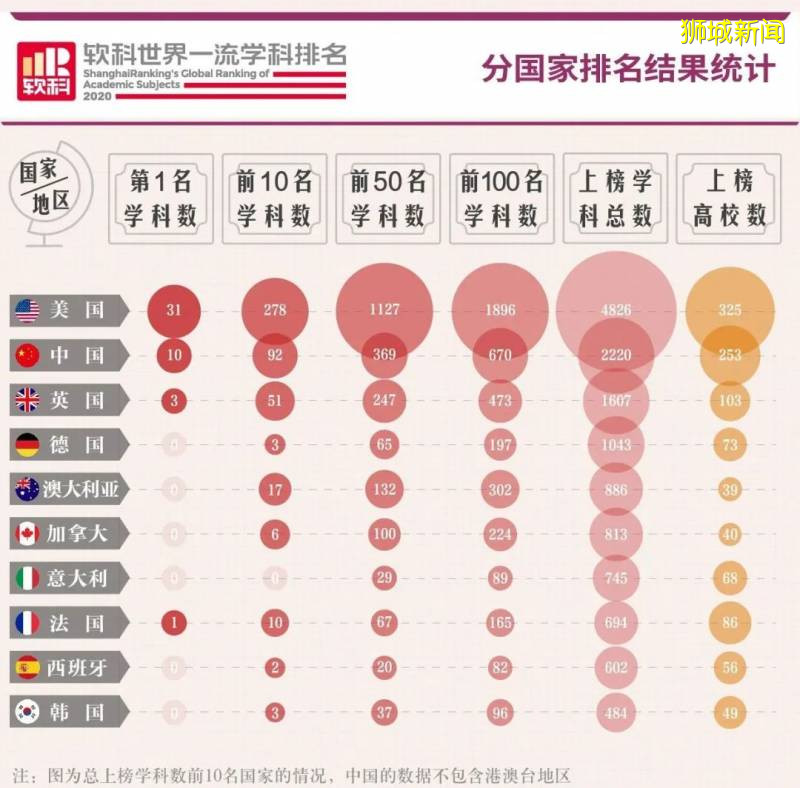 2020软科世界一流学科排名发布，盘点新加坡院校的全球Top50专业