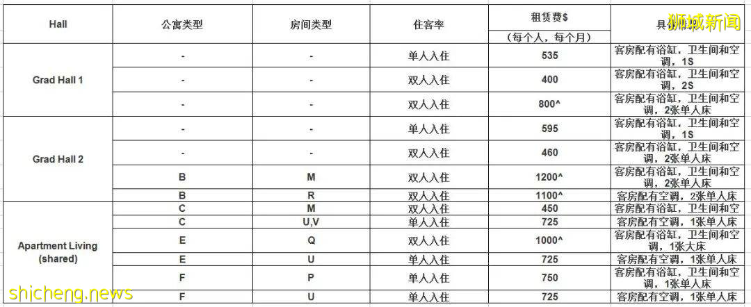 南洋理工大學研究生宿舍申請開放，6月11日截止！抓緊時間申請吧