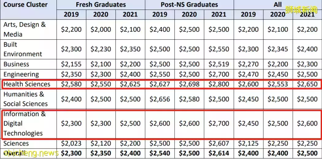 最新！新加坡大学生就业报告出炉，他们一毕业月入5000新币