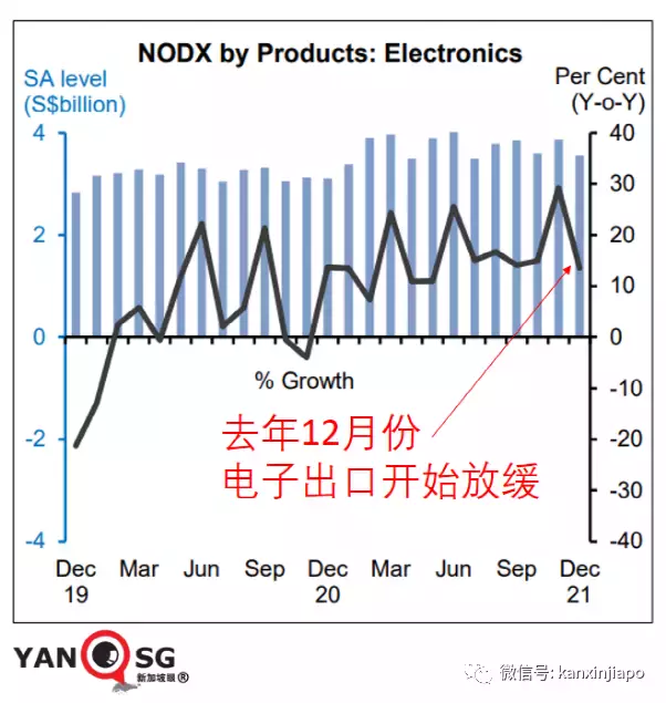 新加坡外贸大增31.4%，出口中国大陆升36%，出口美国跌26%