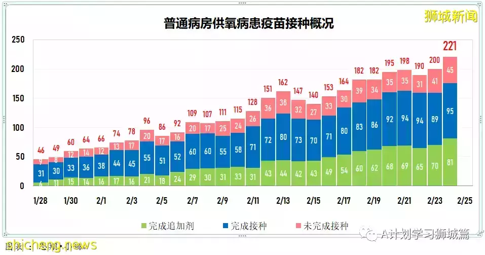 新增18597起，目前住院病患1584人；香港新增冠病确诊病例首次破万，47人死亡