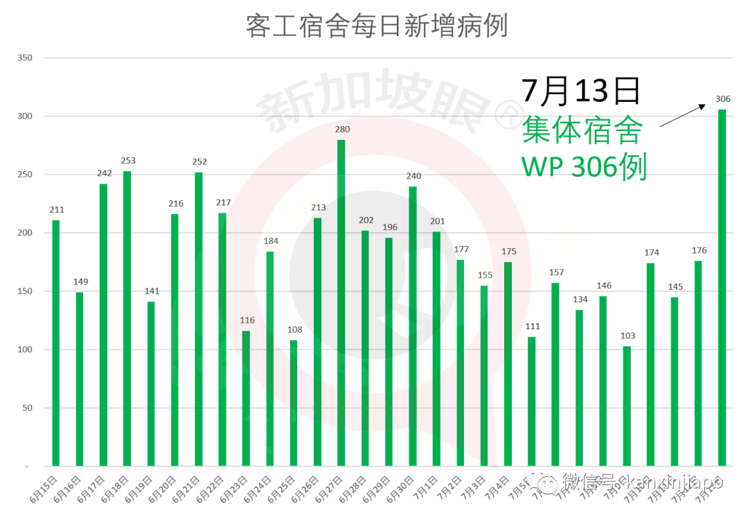 新加坡今增XXX，累计YYYYY | 新加坡第二季度经济跌幅超预期，陷入技术性衰退