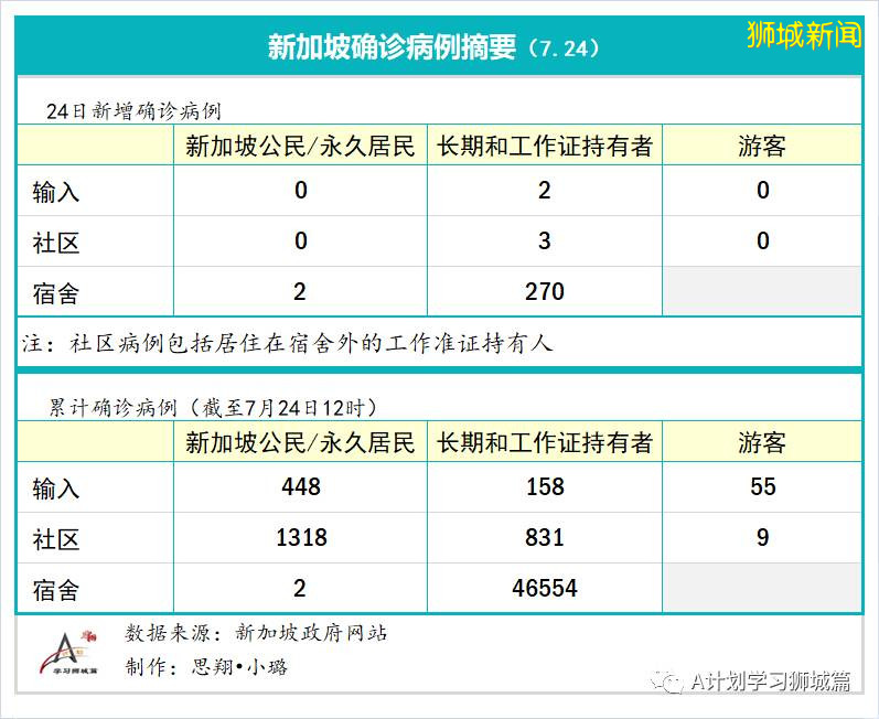 今日疫情【新加坡】：新增病例513起，其中社區病例2起，累計6起，新增出院157起