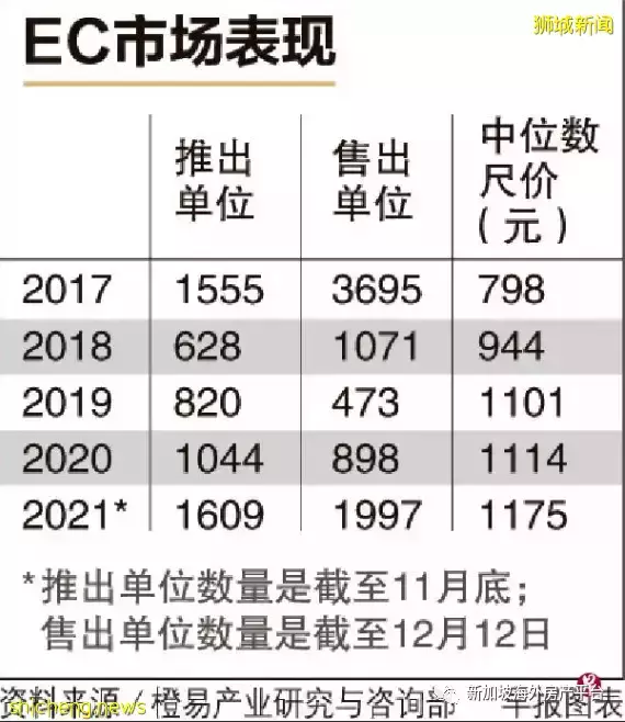 需求依旧强劲 EC买气与价格料不受房市降温措施影响