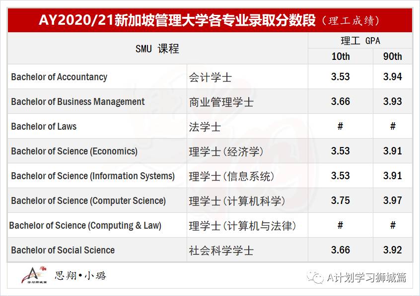 新加坡管理大學最新公布各專業錄取分數及名額(2020/21)