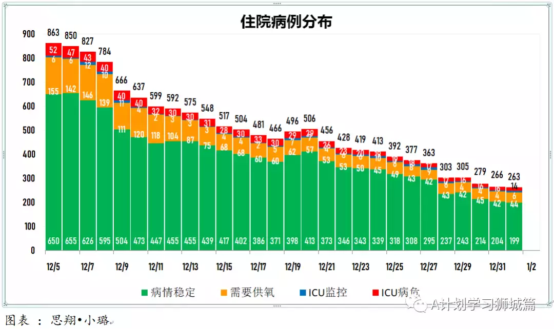 新增456起，奧密克戎本土新增27起；世衛新目標：2022年7月讓所有國家70%人口完成接種以結束冠病大流行