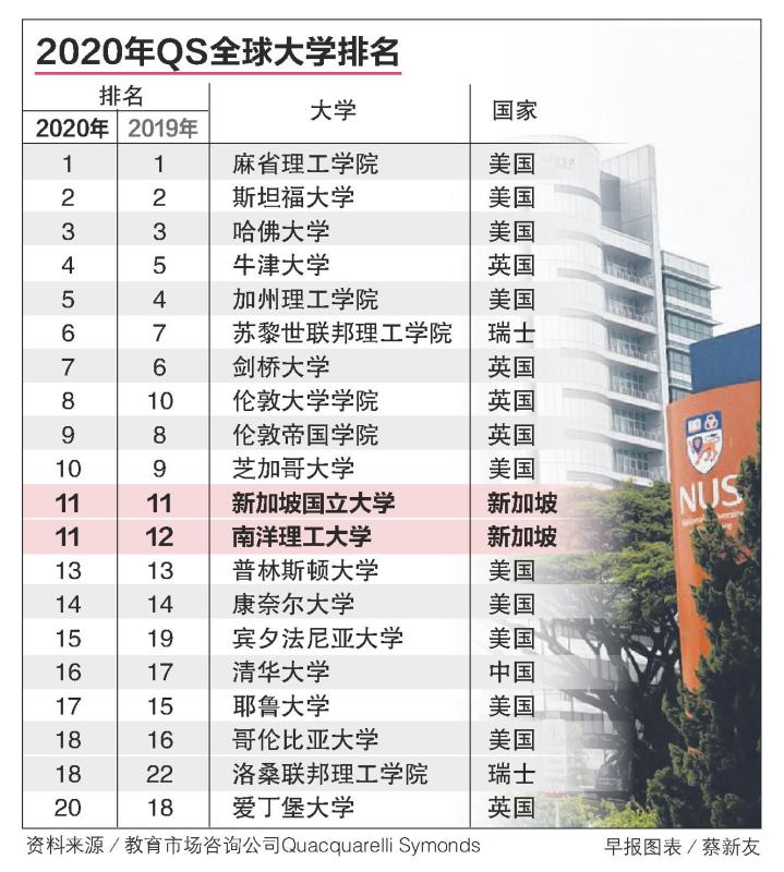 20190725-QS College Ranking.jpg