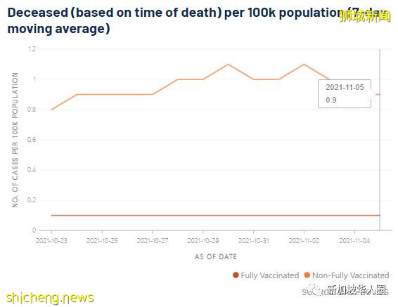 3035例，12人死，新加坡更多未接种者确诊自然免疫后疫情将趋缓​