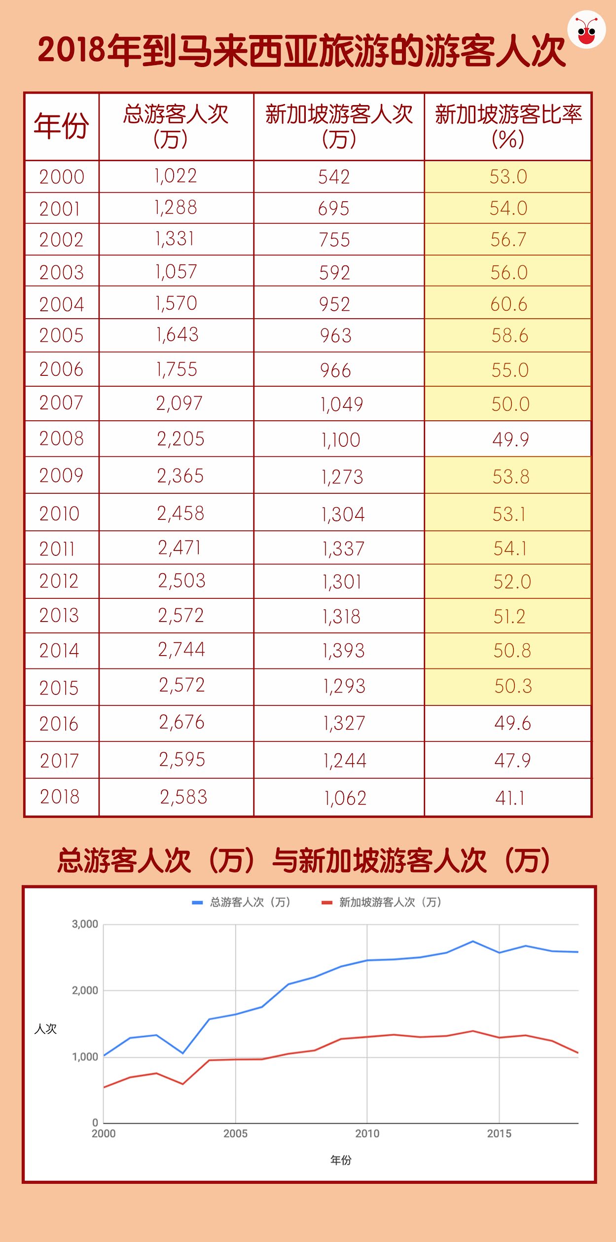 新加坡扯后腿？　害马国游客人次不达标