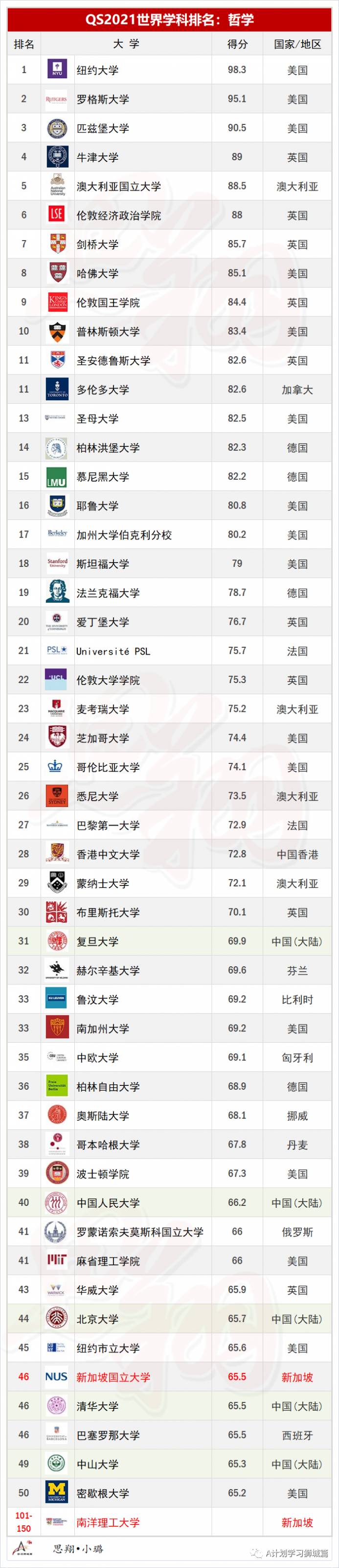 QS2021年5大领域，51个热门学科TOP50排名汇总