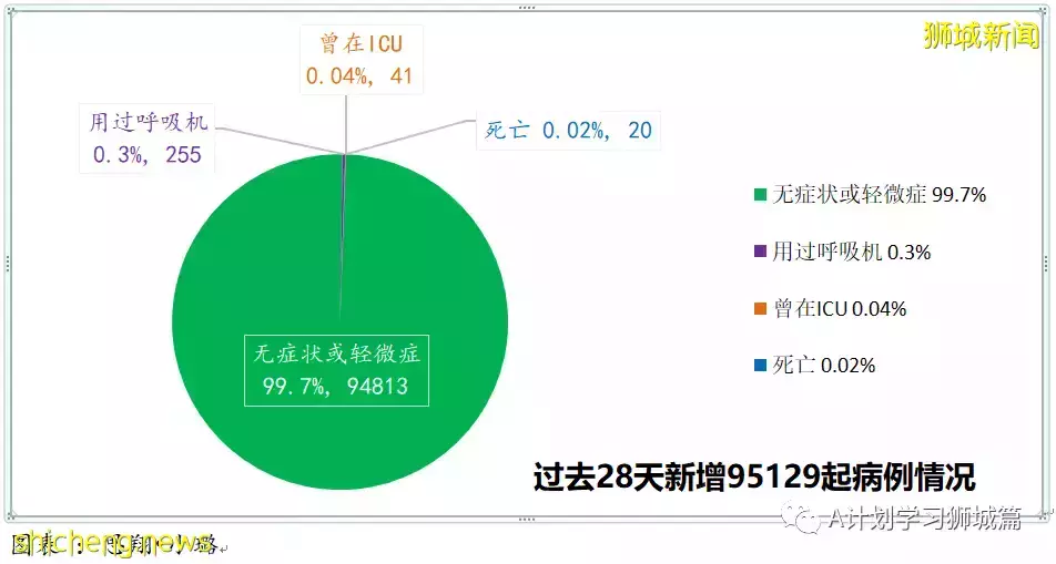 新增7752起，其中本土1518起；新加坡新增确诊连续两天超万后开始回落