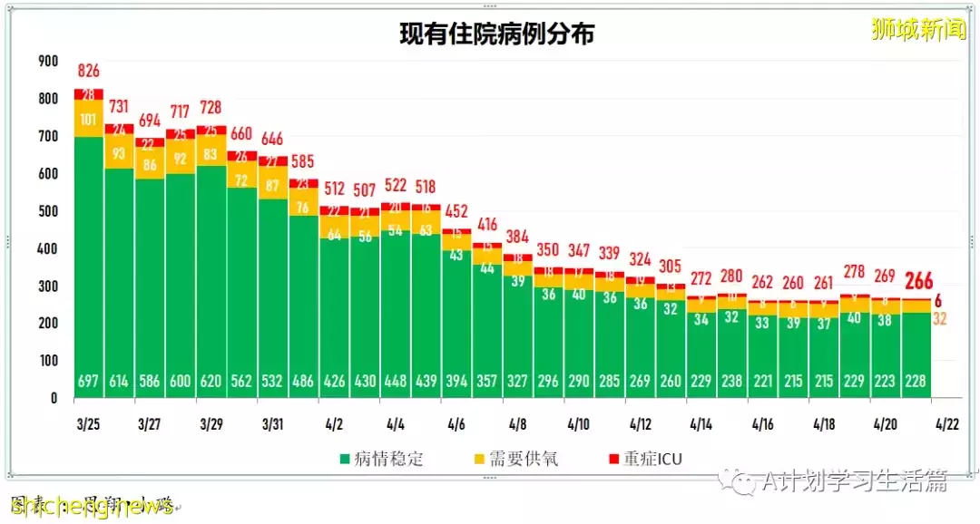 新增3025起，住院共245人；4月26日起新加坡疫情警戒級別下調到黃色，並大幅放寬一系列防疫措施