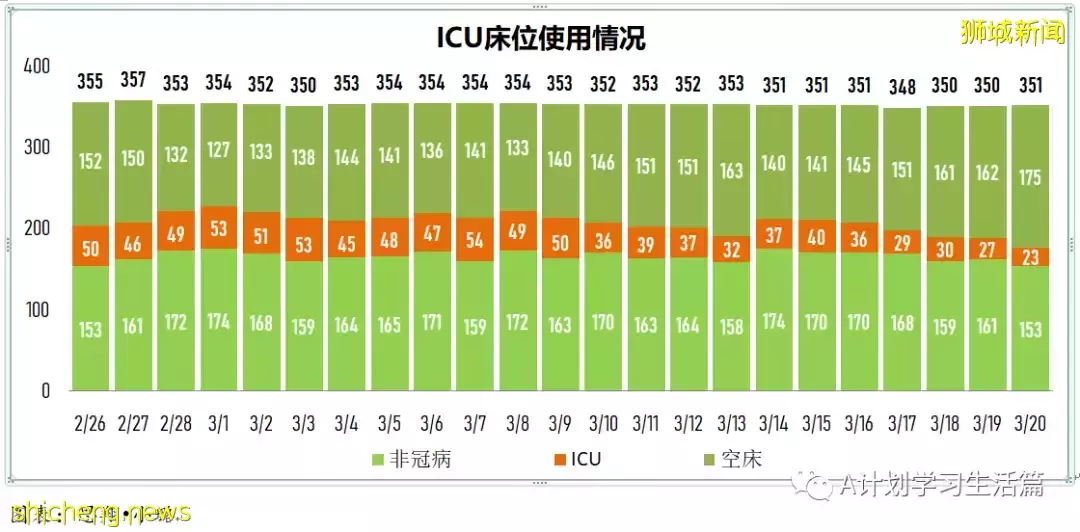 新增7538起，目前住院病患1062人；印尼宣布全面重開邊境，結束兩年來的邊境管制